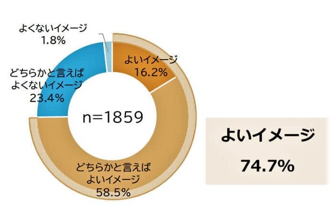 （図表３）第二新卒に対するイメージ（マイナビ作成）
