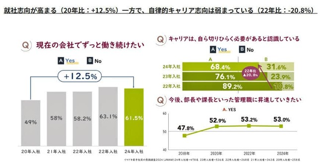 （図表１）就社志向が高まる一方、自律的キャリア志向は弱まっている（日本能率協会マネジメントセンター作成）