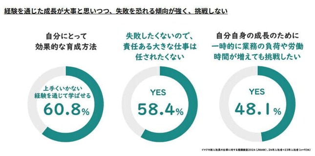 （図表２）経験を通じた成長が大事だと思いつつ、失敗を恐れる傾向が強く、挑戦しない（日本能率協会マネジメントセンター作成）