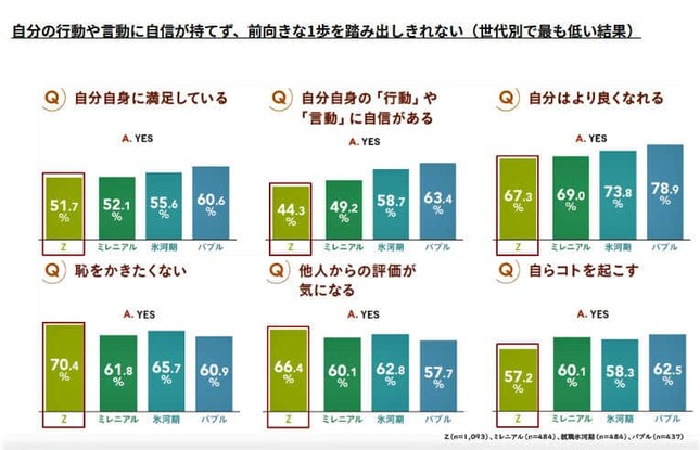 （図表３）自分に行動や言動に自信が持てず、前向きな一歩を踏み出せない（世代別で最も低い結果）（日本能率協会マネジメントセンター作成）