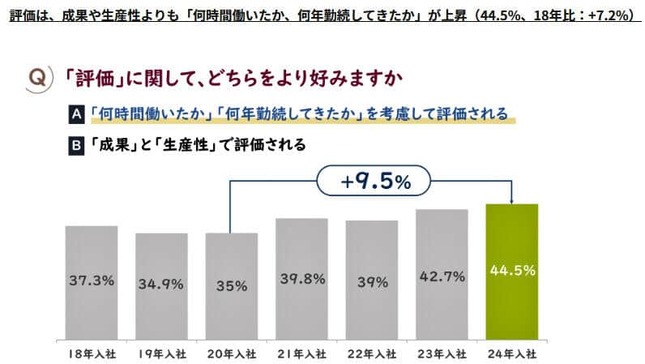 （図表４）評価は、成果や生産性より、「何時間働いたか、何年間勤続したか」が上昇（日本能率協会マネジメントセンター作成）