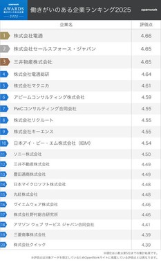 （図表１）働きがいがある企業ランキング2025　1位～20位（オープンワーク作成）