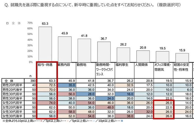 （図表２）新卒時に就職先を選ぶ際に重視した点は（複数選択可）（アスマーク・清和ビジネス作成）