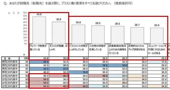 （図表４）転職先を選ぶ際に、プラスに働く要素は（複数選択可）（アスマーク・清和ビジネス作成）