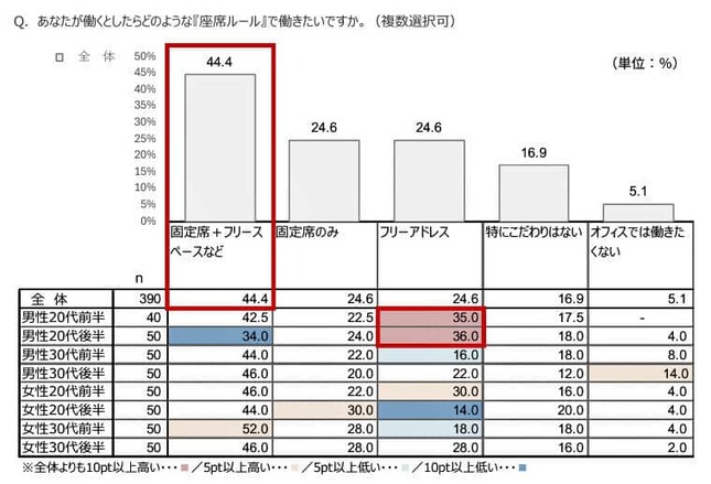 （図表５）どのような「座席ルール」で働きたいか（アスマーク・清和ビジネス作成）