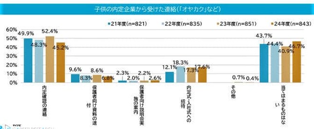 （図表１）子どもの内定企業から受けた連絡（オヤカクなど）（マイナビ調べ）