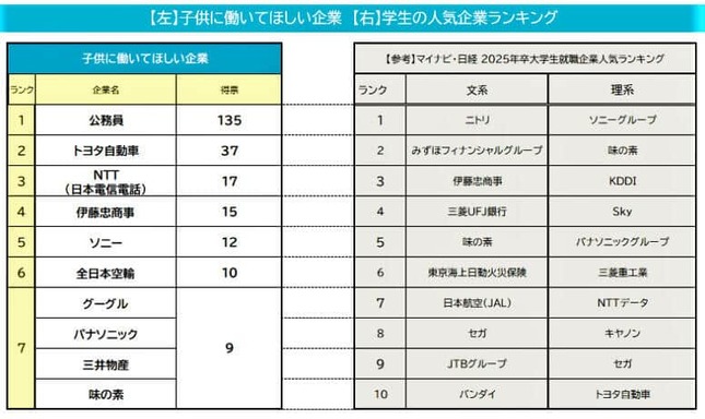 （図表２）子どもに働いてほしい企業ランキング／右は学生の人気企業ランキング（マイナビ調べ）