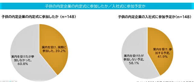 （図表２）子どもの内定企業の内定式・入社式に参加したか（マイナビ調べ）