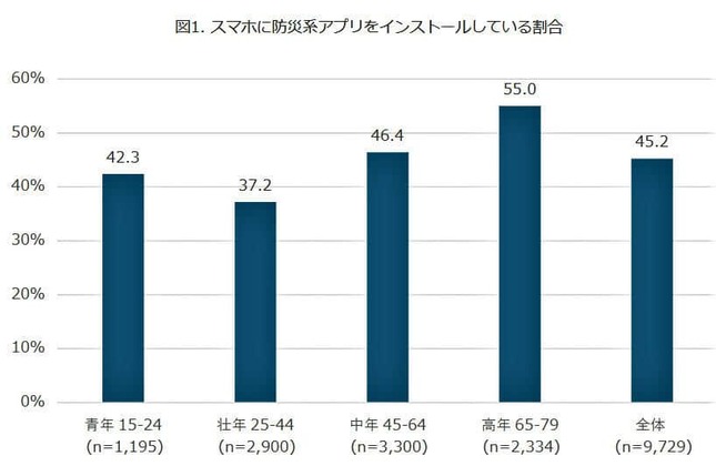 （図表１）スマホに防災系アプリをインストールしている割合（モバイル社会研究所作成）