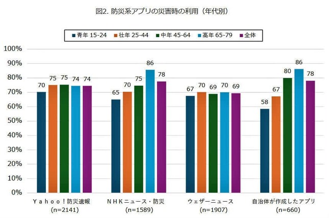 （図表３）防災系アプリの災害発生時の利用（モバイル社会研究所作成）