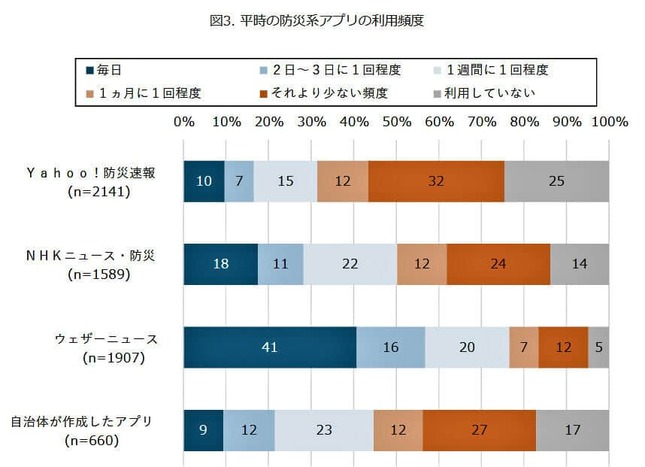 （図表４）平時の防災系アプリの利用頻度（モバイル社会研究所作成）