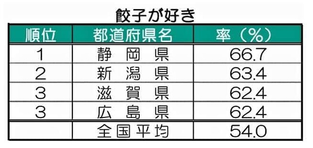 （図表４）餃子好きが多いところ（明治安田総合研究所作成）