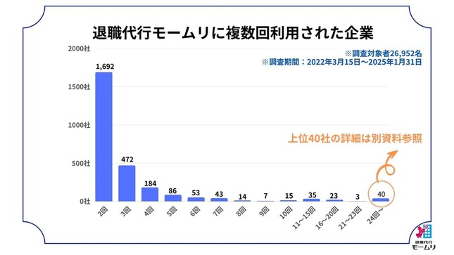 退職代行モームリを最も多く利用された企業ランキングTOP10