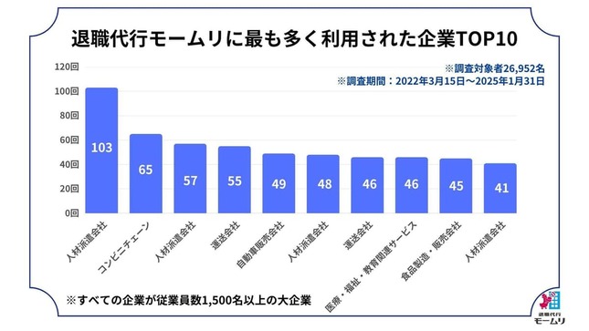 退職代行モームリに複数回利用された企業の回数別集計