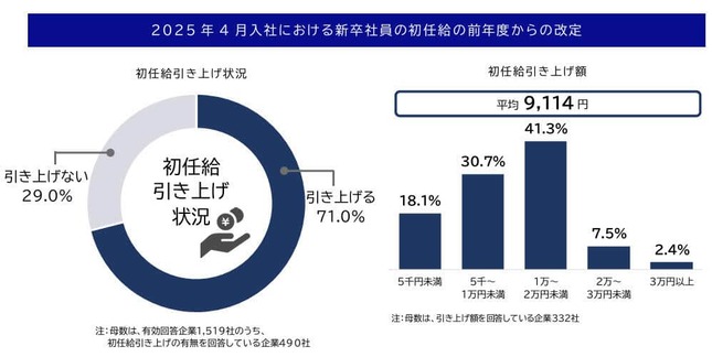 （図表１）初任給の引き上げ状況（帝国データバンク作成）