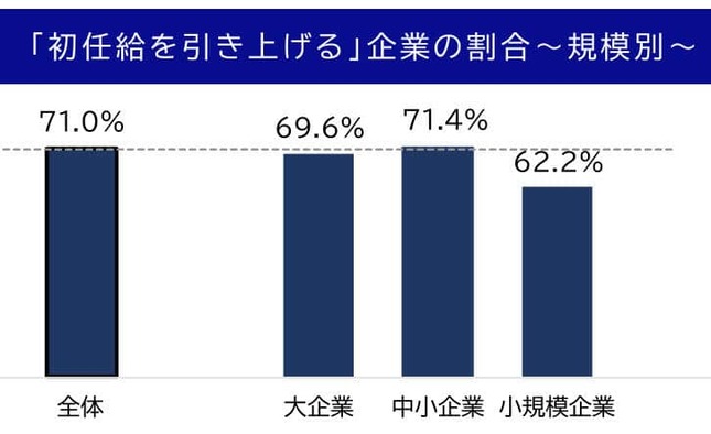 （図表２）規模別の初任給を引き上げる企業の割合（帝国データバンク作成）