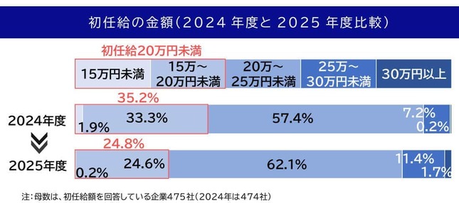 （図表３）初任給の金額（2024年度と2025年度の比較）（帝国データバンク作成）