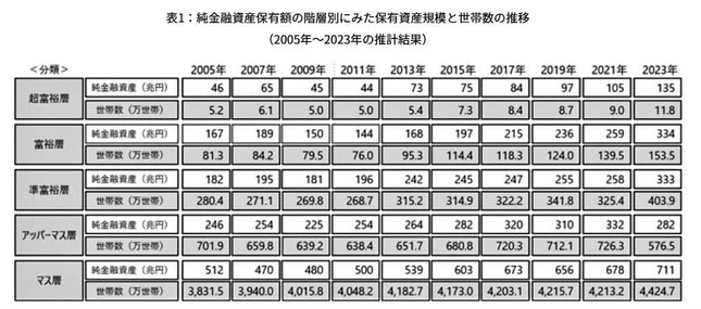 （図表２）純金融資産保有額の階層別にみた保有資産規模と世帯数の推移（野村総合研究所作成）