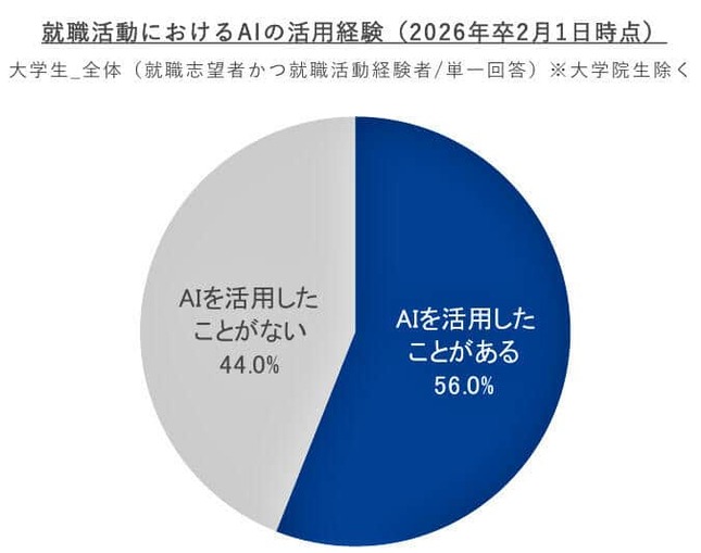 （図表３）就職活動でAIを活用したか（リクルート就職みらい研究所作成）