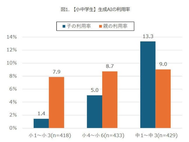 （図表１）小中学生の生成AI利用率（モバイル社会研究所作成）