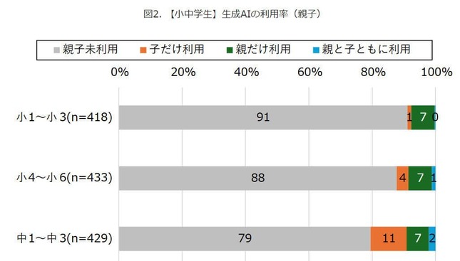 （図表２）小中学生の生成AI利用率（親子）（モバイル社会研究所作成）