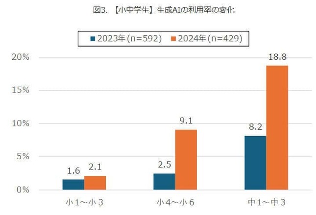 （図表３）小中学生の生成AI利用の変化（関東地域）（モバイル社会研究所作成）