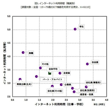 （図表１）職業別インターネット利用時間のグラフ（モバイル社会研究所作成）
