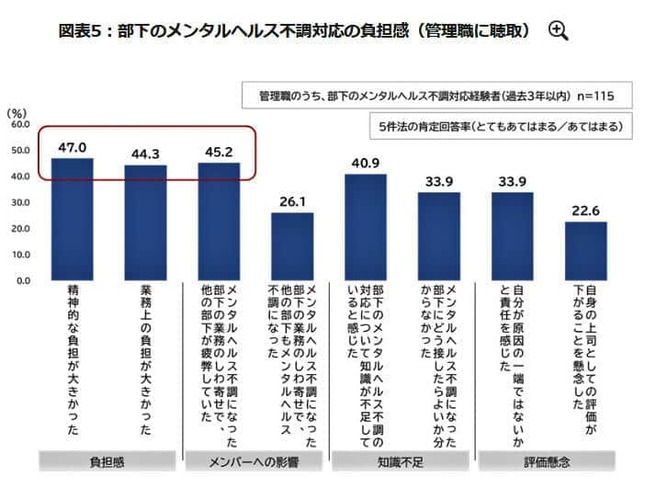 （図表5）部下のメンタル不調対応の負担（パーソル総合研究所作成）
