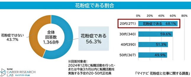 （図表１）花粉症である割合（マイナビ作成）