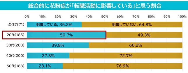 （図表２）花粉症が転職活動に影響していると思うか（マイナビ作成）