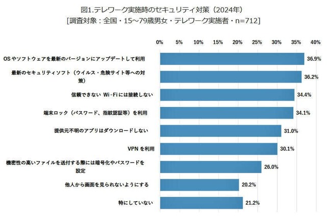 （図表１）テレワーク時のセキュリティー対策（モバイル社会研究所作成）