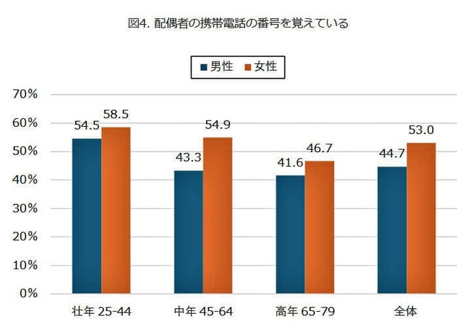 （図表３）配偶者の携帯電話番号を覚えているか（モバイル社会研究所作成）