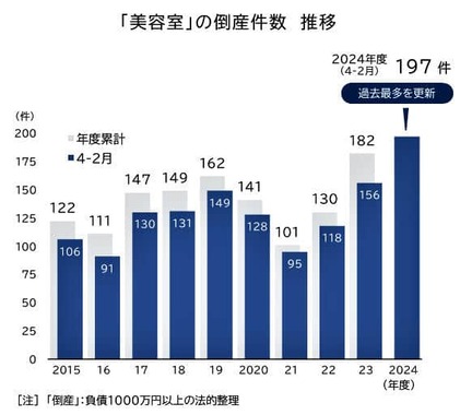 （図表１）美容室の倒産件数の推移（帝国データバンクの作成）