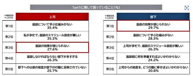 （図表２）1on1で困ったこと（パーソル総合研究所作成）
