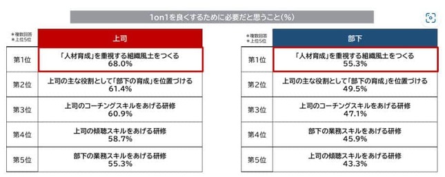 （図表３）1on1を成功させるために必要なこと（パーソル総合研究所作成）
