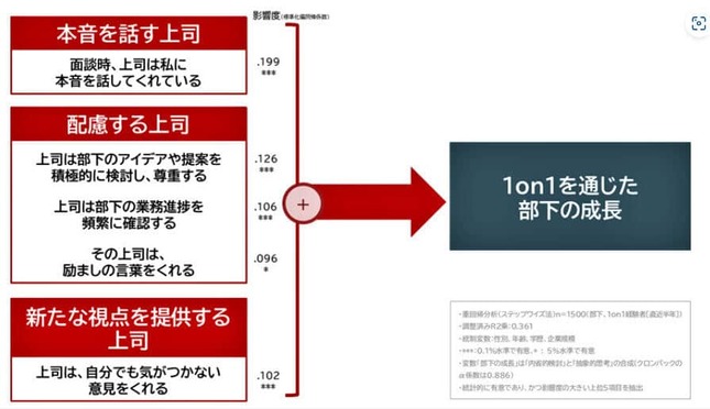 （図表４）1on1を通して部下を成長させる上司（パーソル総合研究所作成）
