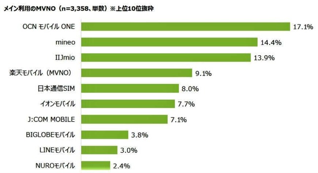 （図表２）メイン利用の格安スマホサービス（MMD研究所の作成）
