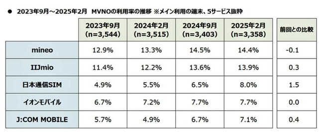 （図表３）格安スマホ5サービスの利用率の推移（MMD研究所の作成）
