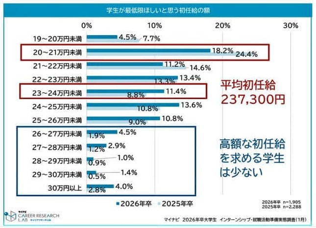 （図表１）学生が最低限ほしいと思う初任給額（マイナビ作成）