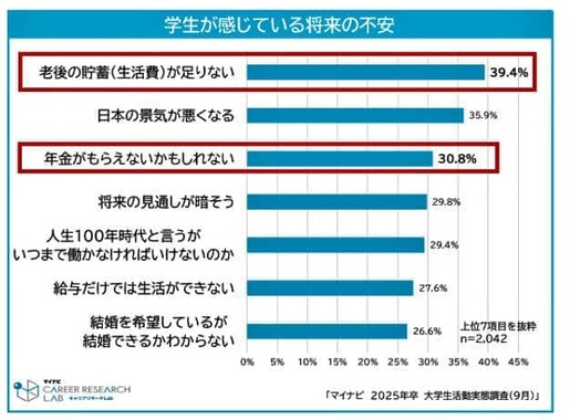 （図表３）学生が感じている将来の不安（マイナビ作成）