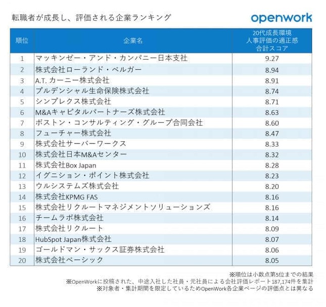 転職者が成長し、評価される企業ランキング（OpenWork「働きがい研究所」より）