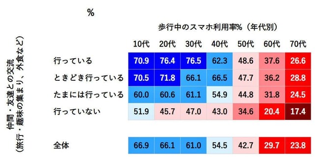 （図表１）メール・LINE・電話での交流頻度と歩きスマホ利用率（モバイル社会研究所調べ）