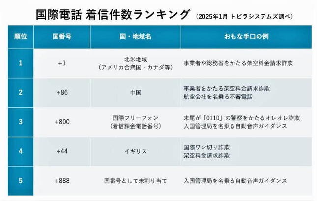 （図表２）国際電話着信件数ランキング（トビラシステムズ作成）
