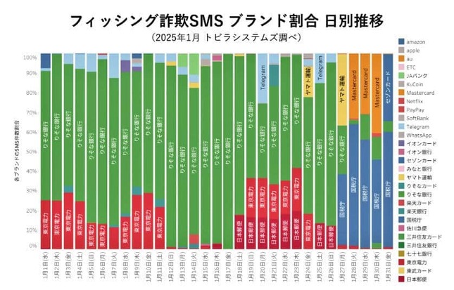 （図表４）フィッシング詐欺ブランド割合、日別推移（トビラシステムズ作成）
