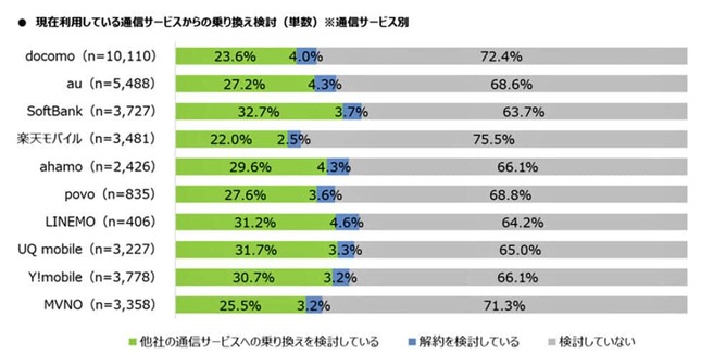 （図表１）現在利用しているサービスからの乗り換え検討（MMD研究所の作成）