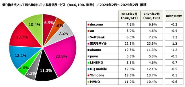 （図表２）乗り換え検討先として最も検討しているサービス（MMD研究所の作成）