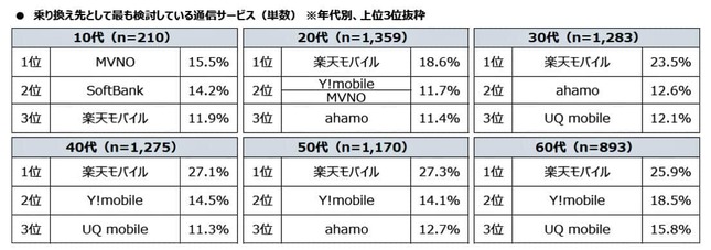 （図表３）年代別：乗り換え検討先として最も検討しているサービス（MMD研究所の作成）