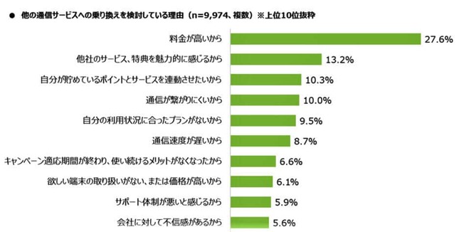 （図表４）乗り換えを検討している理由（MMD研究所の作成）