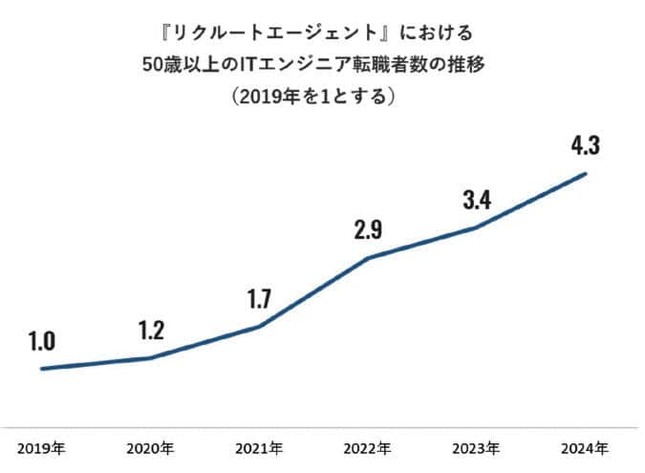 （図表１）「リクルートエージェント」における50歳以上のITエンジニアの転職者数の推移（リクルート作成）