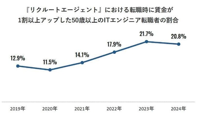 （図表２）「リクルートエージェント」における転職時に賃金が1割以上アップした、50歳以上のITエンジニア転職者の割合（リクルート作成）